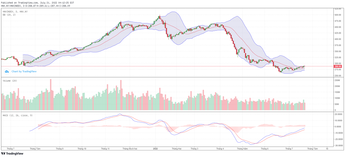 Biểu đồ kỹ thuật HNX-Index. Biểu đồ kỹ thuật HNX-Index.