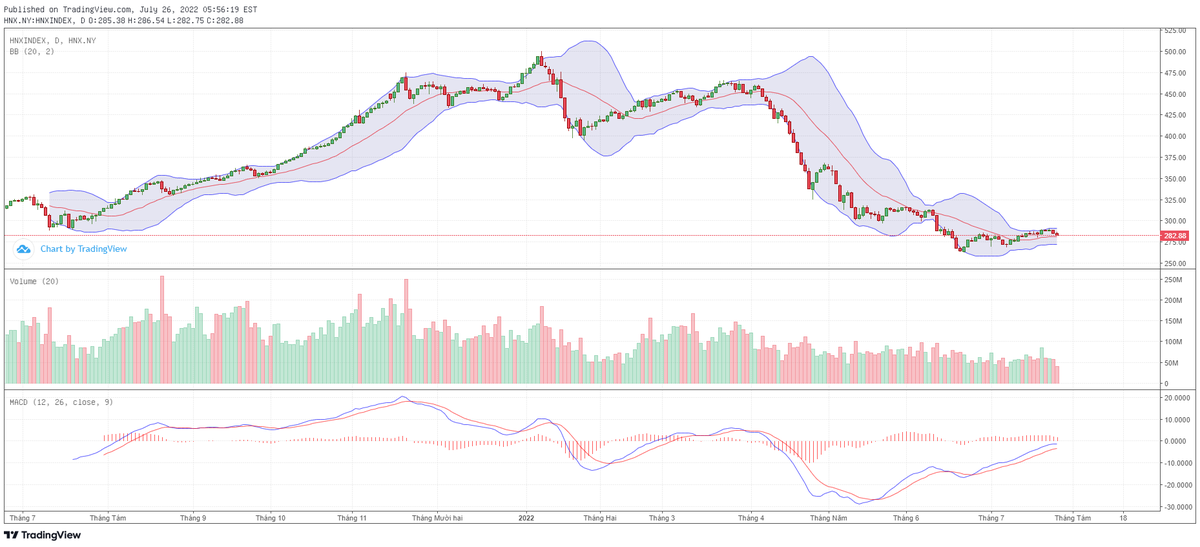 Biểu đồ kỹ thuật HNX-Index.