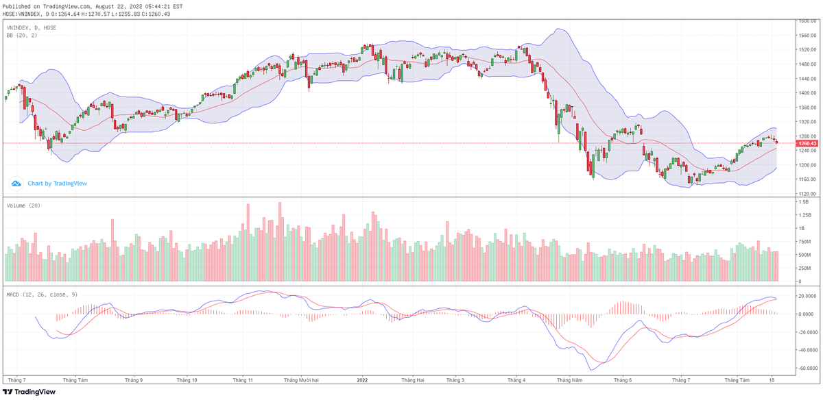 Biểu đồ kỹ thuật VN-Index. Biểu đồ kỹ thuật VN-Index.