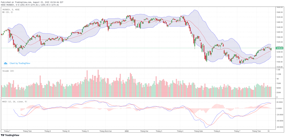 Biểu đồ kỹ thuật VN-Index. Biểu đồ kỹ thuật VN-Index.