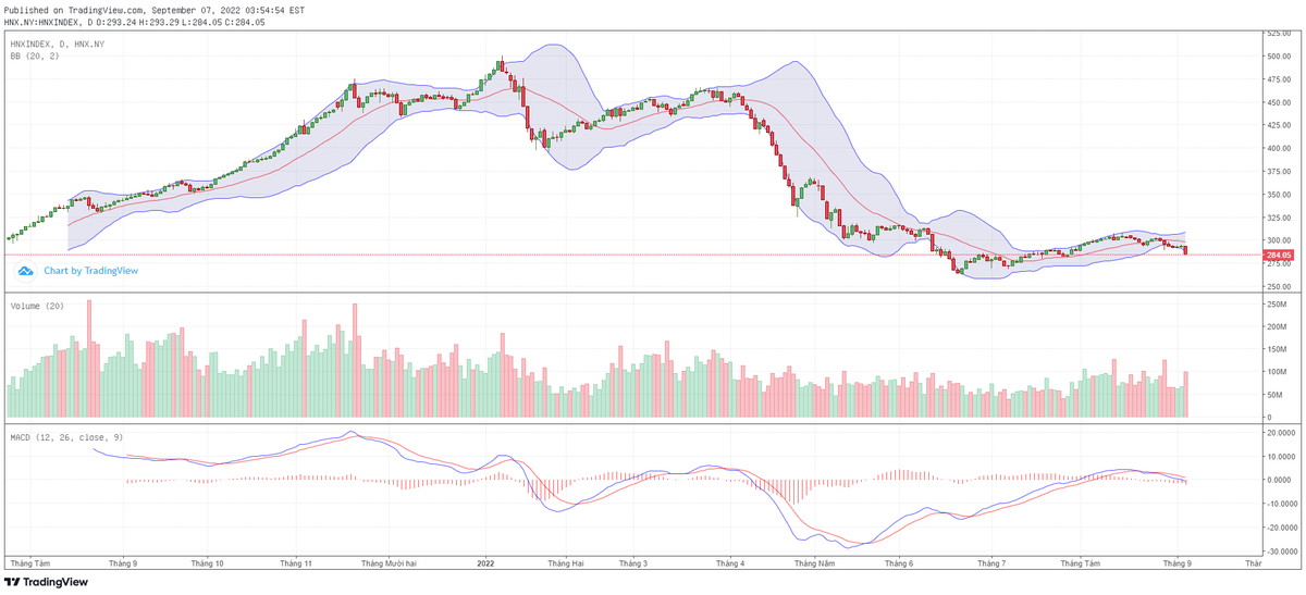 Biểu đồ kỹ thuật HNX-Index. Biểu đồ kỹ thuật HNX-Index.