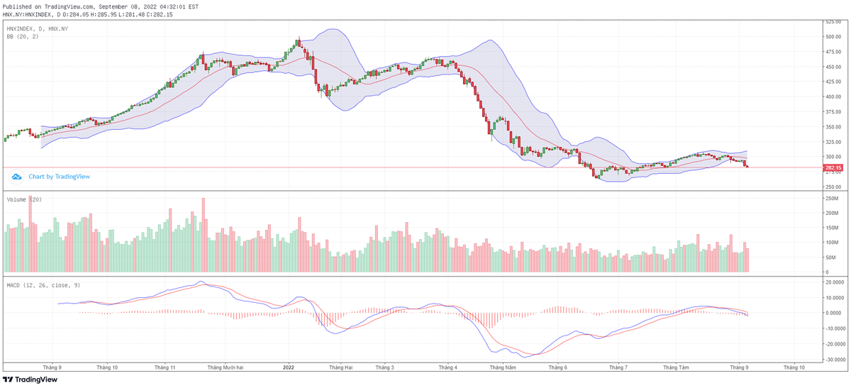 Biểu đồ kỹ thuật HNX-Index. Biểu đồ kỹ thuật HNX-Index.