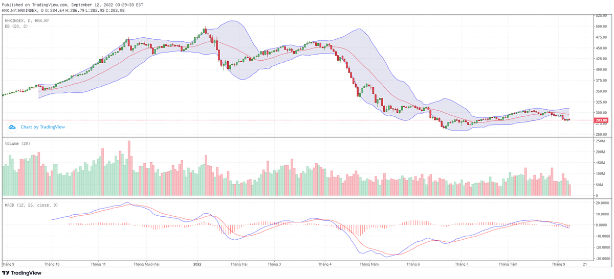 Biểu đồ kỹ thuật HNX-Index.