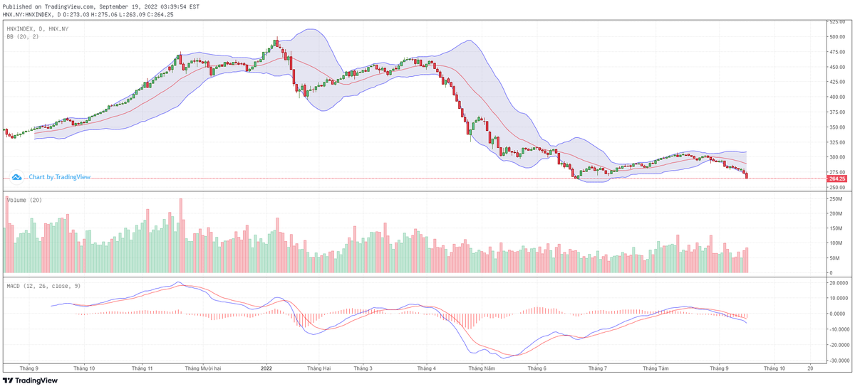 Biểu đồ kỹ thuật HNX-Index. Biểu đồ kỹ thuật HNX-Index.