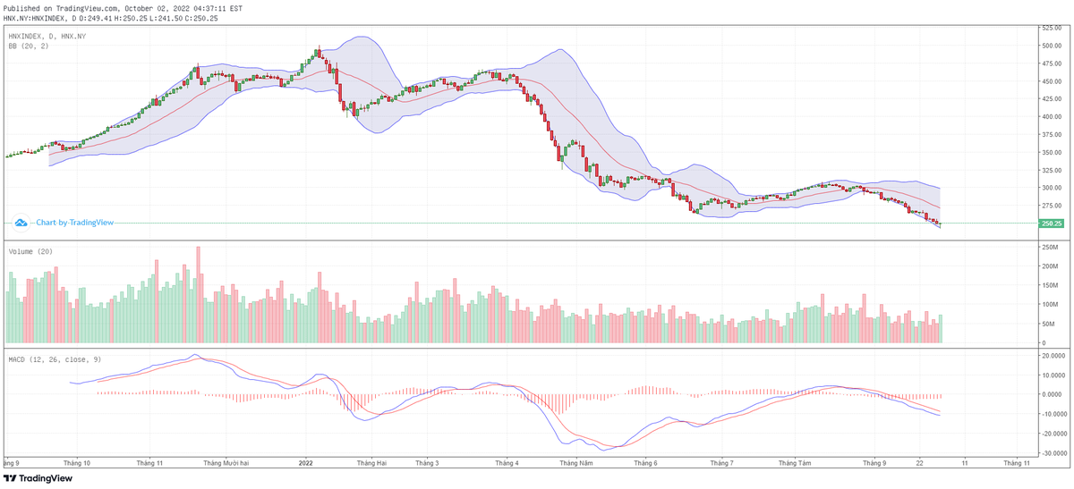 Biểu đồ kỹ thuật HNX-Index. Biểu đồ kỹ thuật HNX-Index.