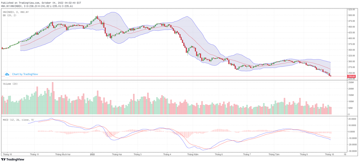 Biểu đồ kỹ thuật HNX-Index. Biểu đồ kỹ thuật HNX-Index.