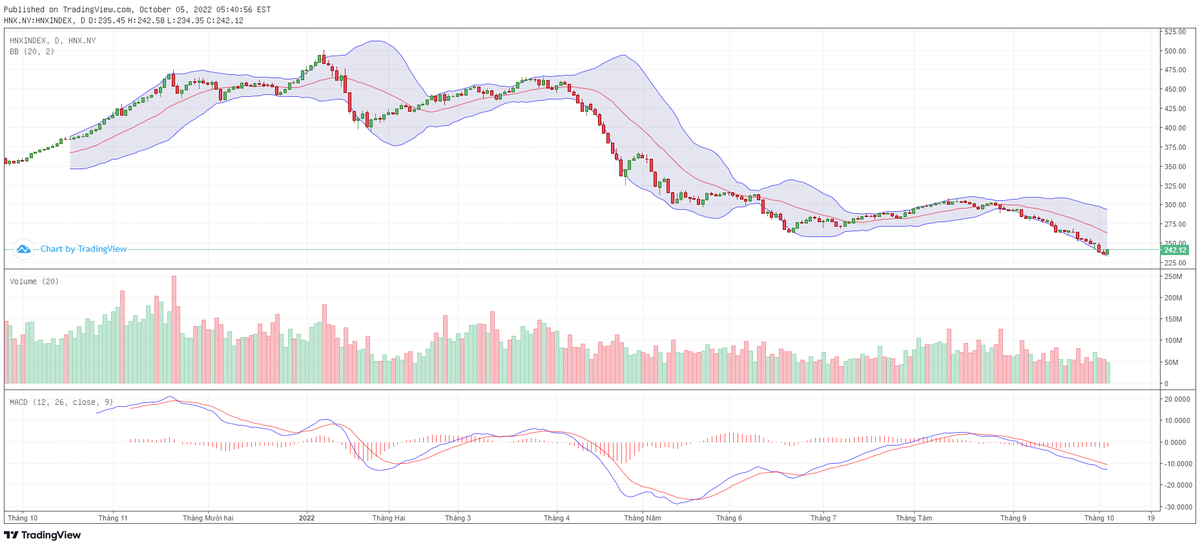 Biểu đồ kỹ thuật HNX-Index.