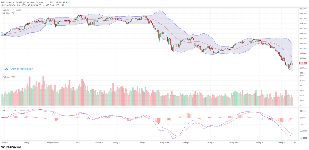 Biểu đồ kỹ thuật VN-Index. Biểu đồ kỹ thuật VN-Index.