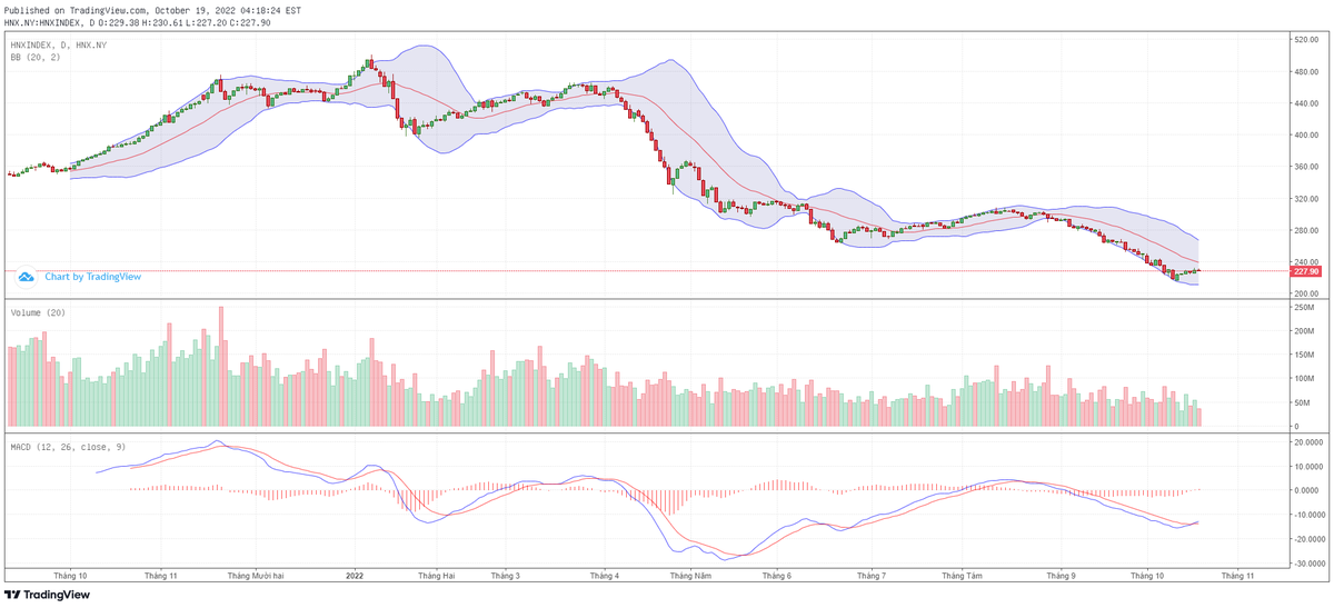 Biểu đồ kỹ thuật HNX-Index. Biểu đồ kỹ thuật HNX-Index.