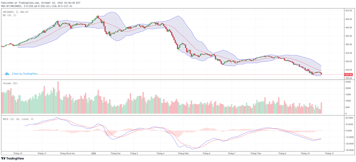Biểu đồ kỹ thuật HNX-Index.