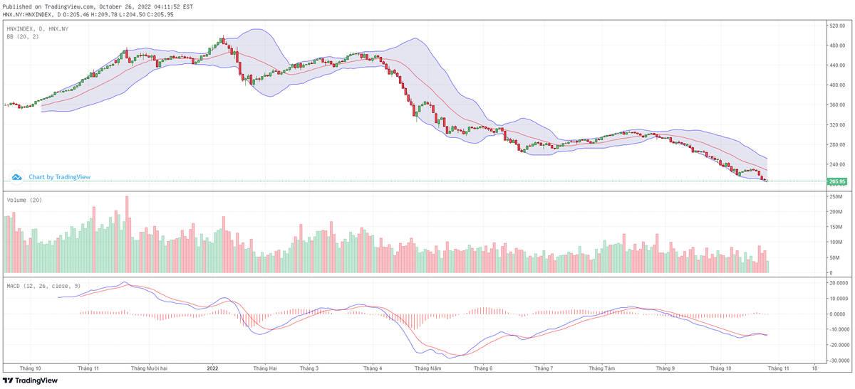 Biểu đồ kỹ thuật HNX-Index. Biểu đồ kỹ thuật HNX-Index.