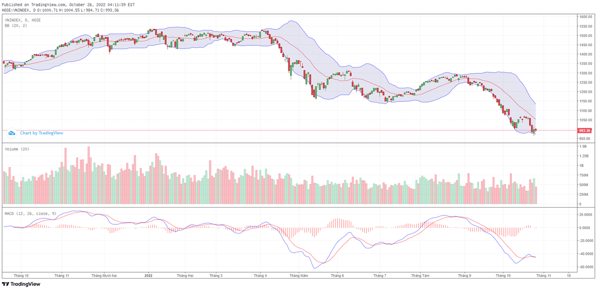 Biểu đồ kỹ thuật VN-Index. Biểu đồ kỹ thuật VN-Index.