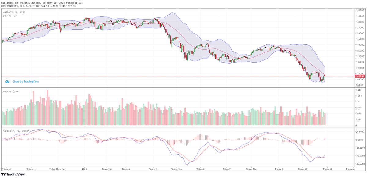 Biểu đồ kỹ thuật VN-Index. Biểu đồ kỹ thuật VN-Index.