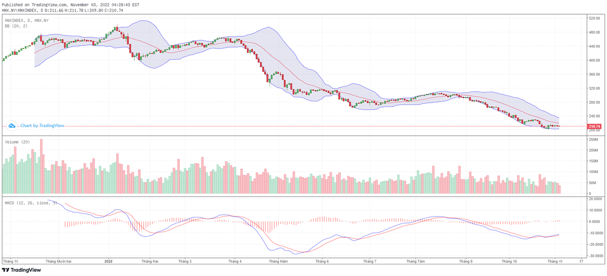 Biểu đồ kỹ thuật HNX-Index.