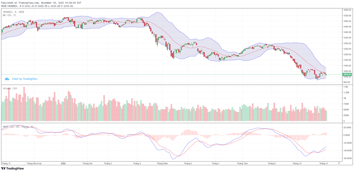 Biểu đồ kỹ thuật VN-Index.