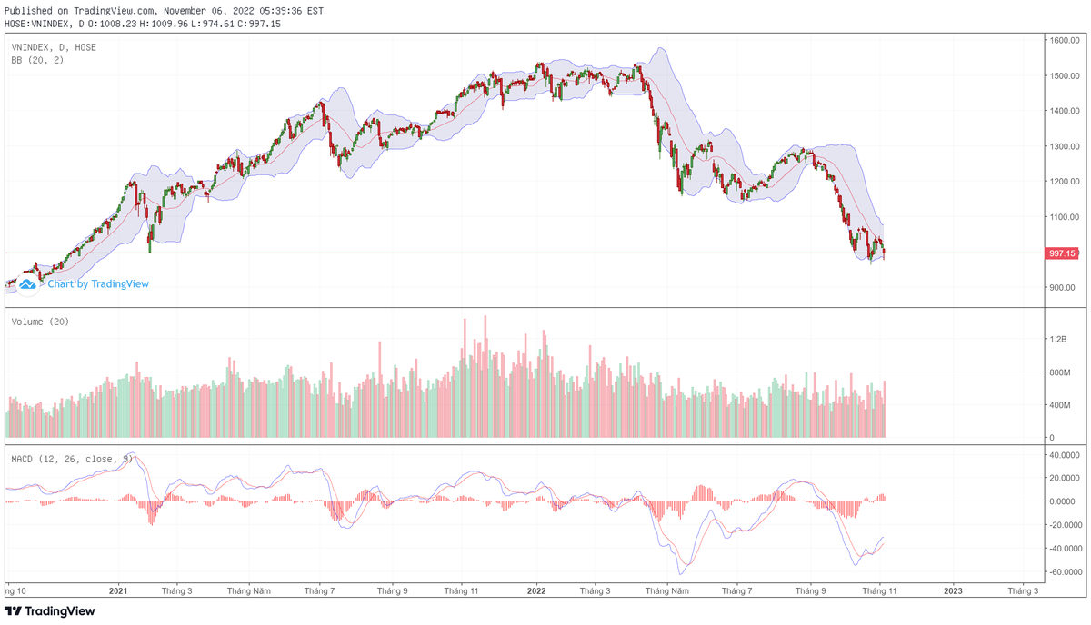 Biểu đồ kỹ thuật VN-Index. Biểu đồ kỹ thuật VN-Index.