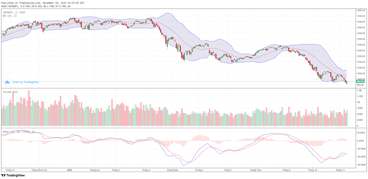 Biểu đồ kỹ thuật VN-Index.