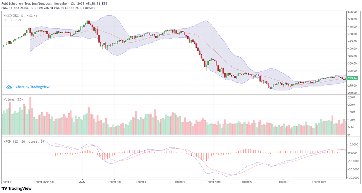 Biểu đồ kỹ thuật HNX-Index. Biểu đồ kỹ thuật HNX-Index.