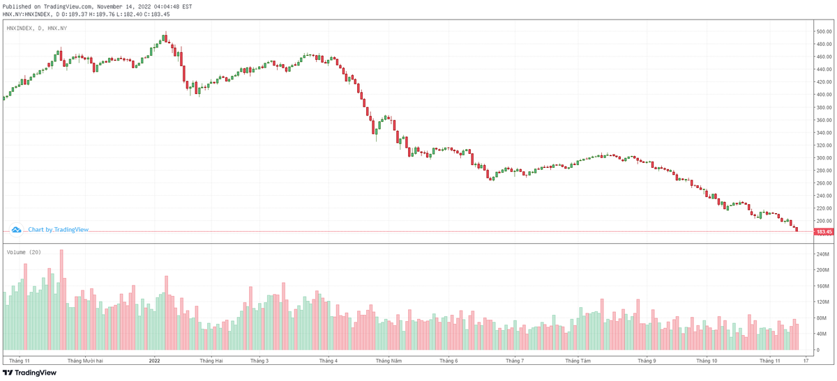 Biểu đồ kỹ thuật HNX-Index. Biểu đồ kỹ thuật HNX-Index.