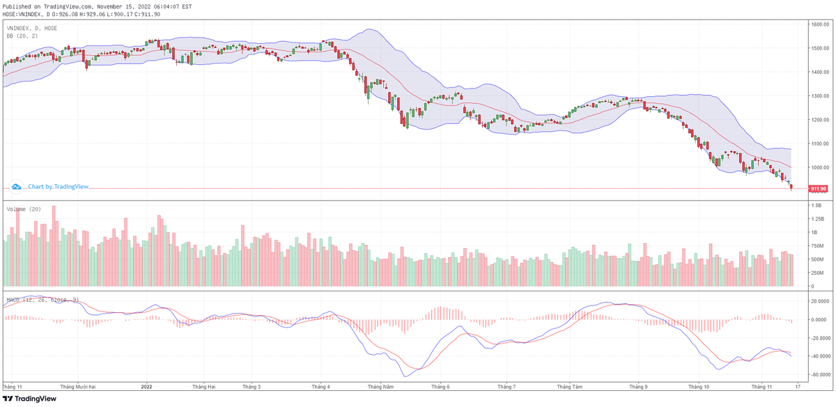 Biểu đồ kỹ thuật VN-Index. Biểu đồ kỹ thuật VN-Index.