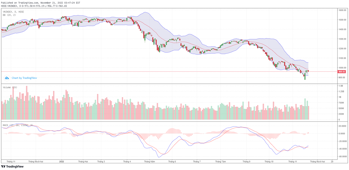 Biểu đồ kỹ thuật VN-Index.