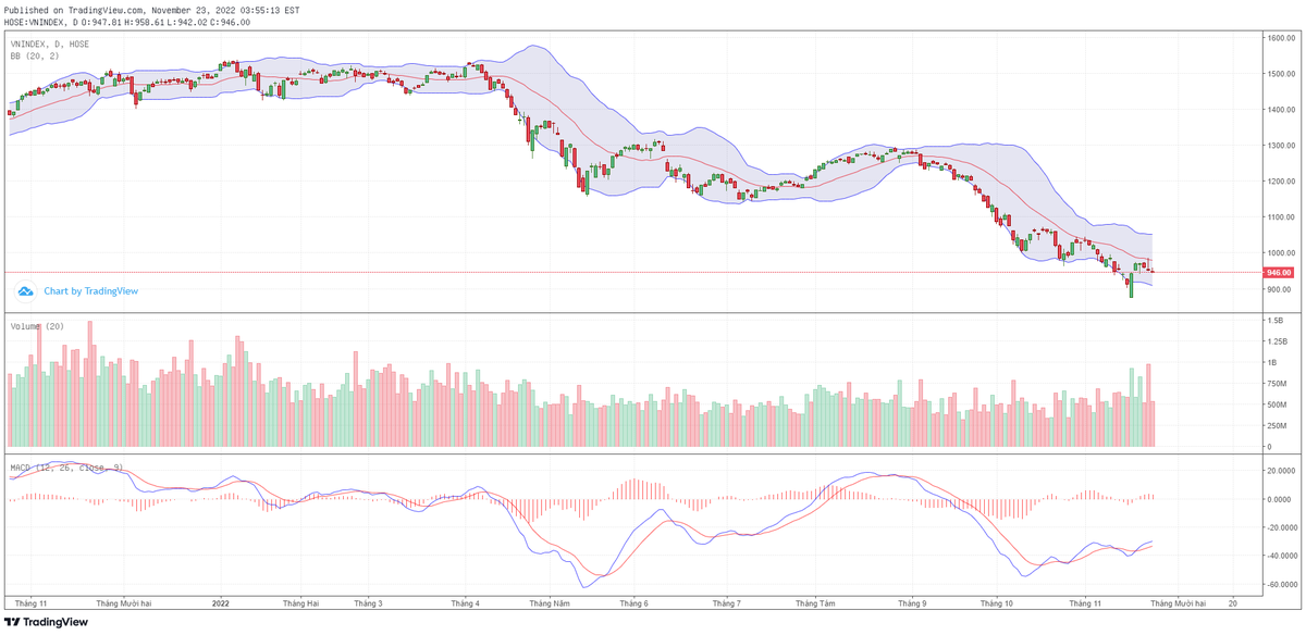 Biểu đồ kỹ thuật VN-Index.