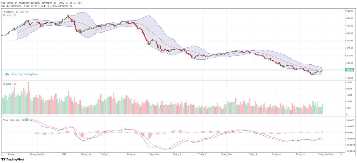 Biểu đồ kỹ thuật HNX-Index. Biểu đồ kỹ thuật HNX-Index.