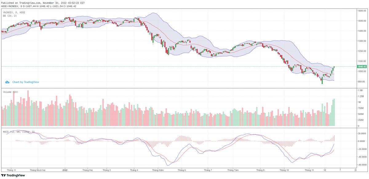 Biểu đồ kỹ thuật VN-Index.