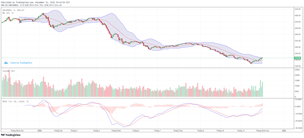 Biểu đồ kỹ thuật HNX-Index. Biểu đồ kỹ thuật HNX-Index.