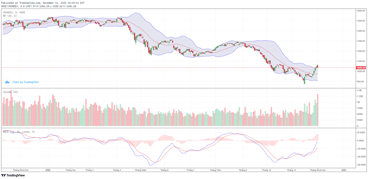 Biểu đồ kỹ thuật VN-Index. Biểu đồ kỹ thuật VN-Index.