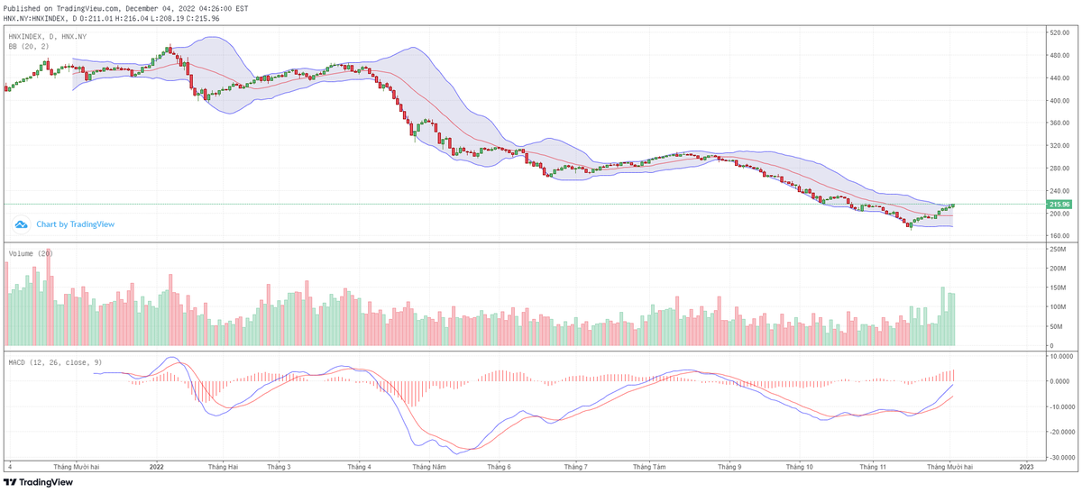 Biểu đồ kỹ thuật HNX-Index. Biểu đồ kỹ thuật HNX-Index.