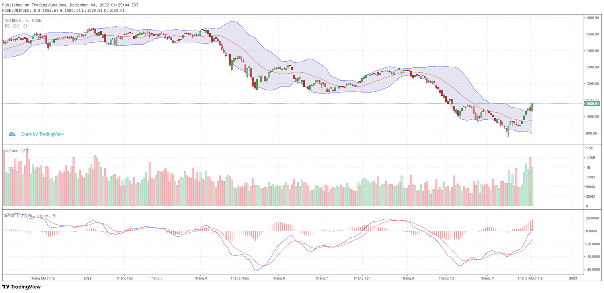Biểu đồ kỹ thuật VN-Index. Biểu đồ kỹ thuật VN-Index.