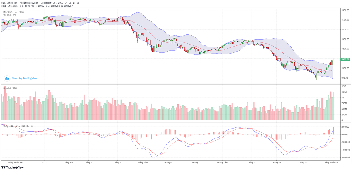 Biểu đồ kỹ thuật VN-Index. Biểu đồ kỹ thuật VN-Index.