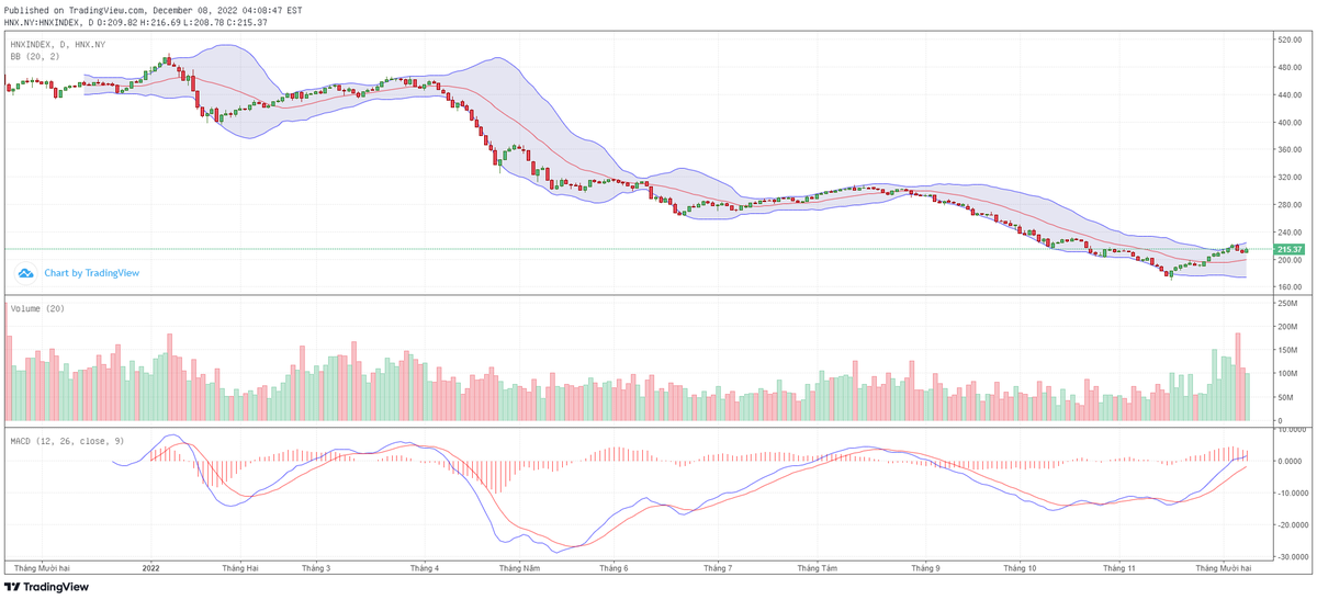 Biểu đồ kỹ thuật HNX-Index.