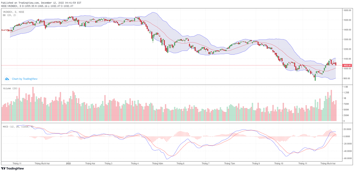 Biểu đồ kỹ thuật VN-Index. Biểu đồ kỹ thuật VN-Index.