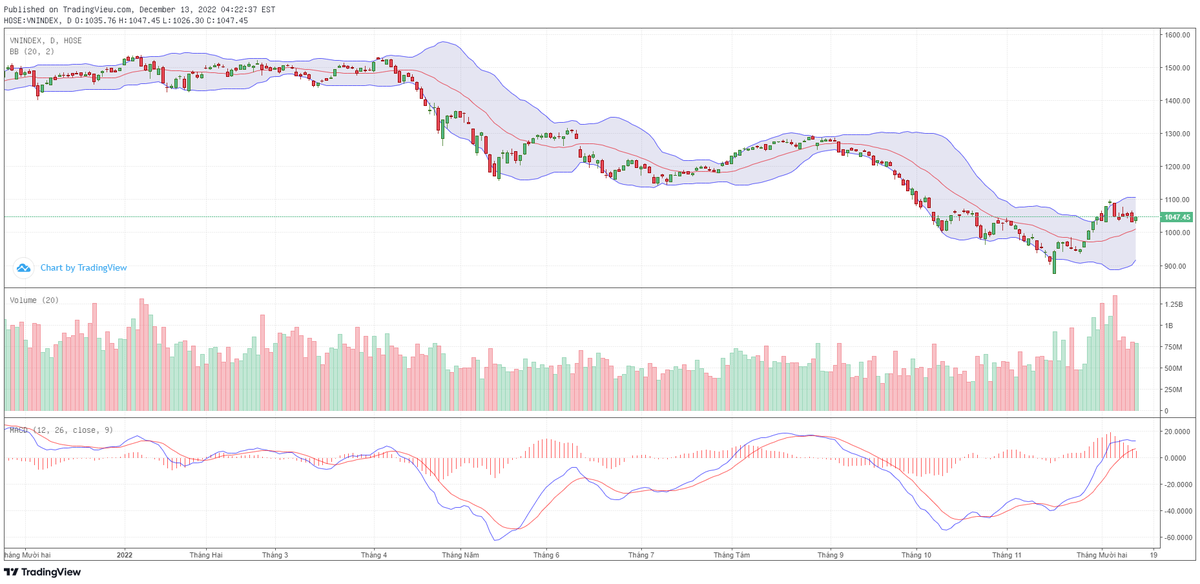 Biểu đồ kỹ thuật VN-Index. Biểu đồ kỹ thuật VN-Index.
