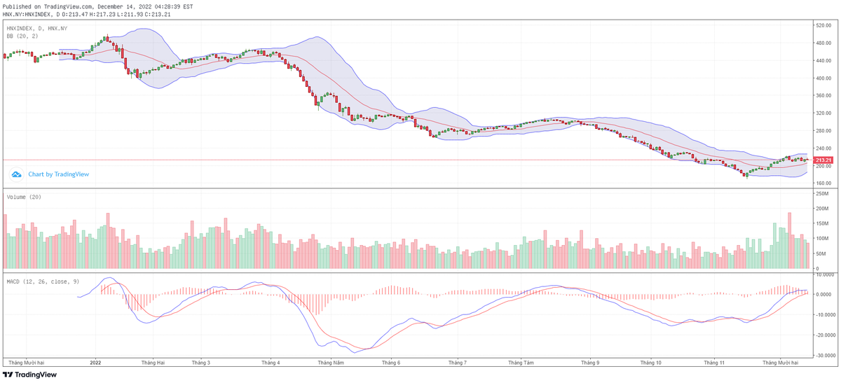 Biểu đồ kỹ thuật HNX-Index. Biểu đồ kỹ thuật HNX-Index.