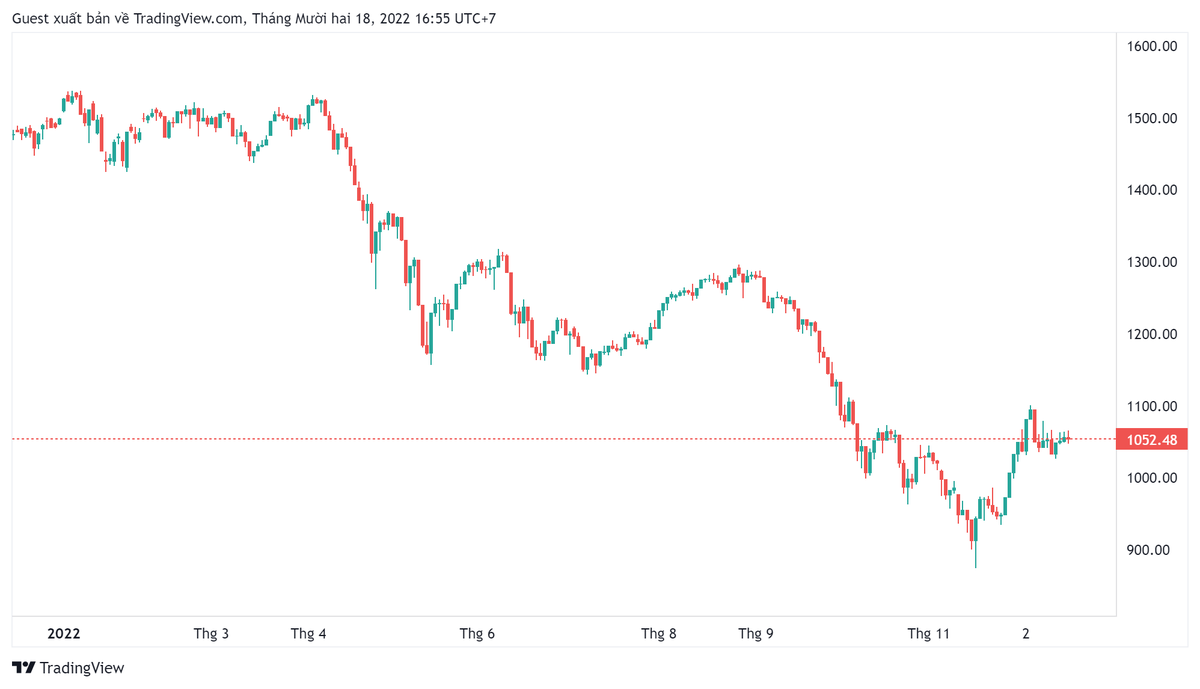 Biểu đồ kỹ thuật VN-Index.