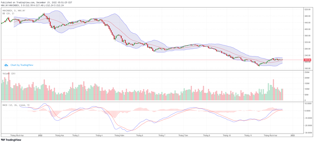 Biểu đồ kỹ thuật HNX-Index.