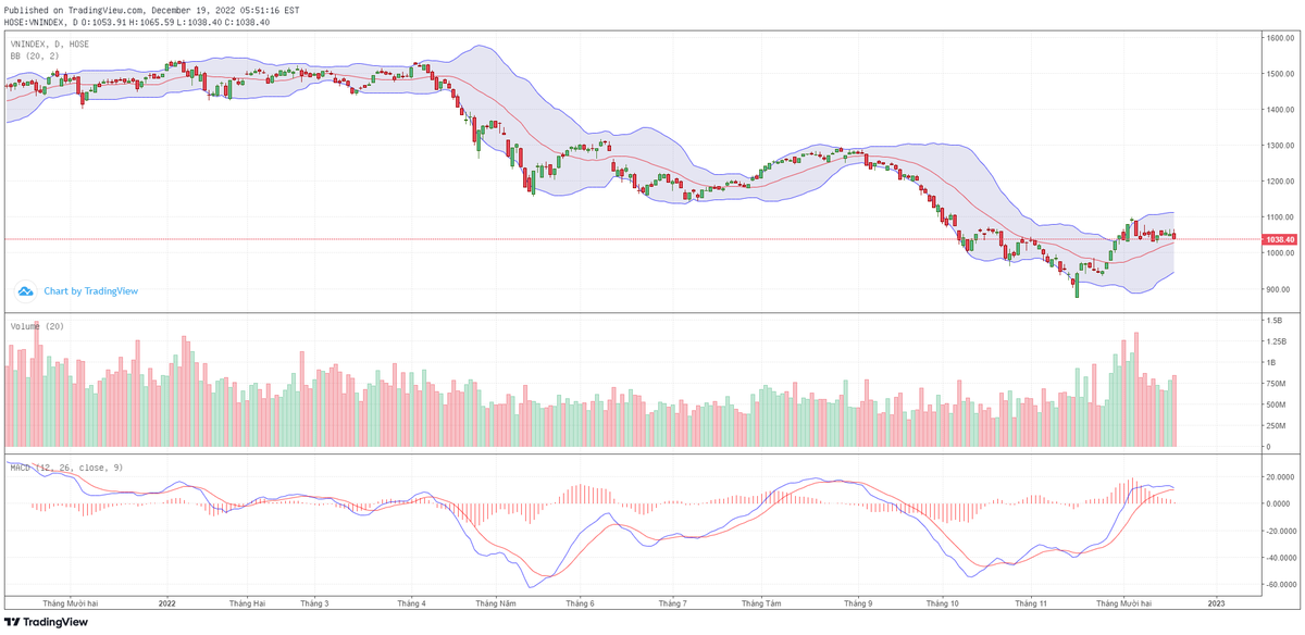 Biểu đồ kỹ thuật VN-Index.