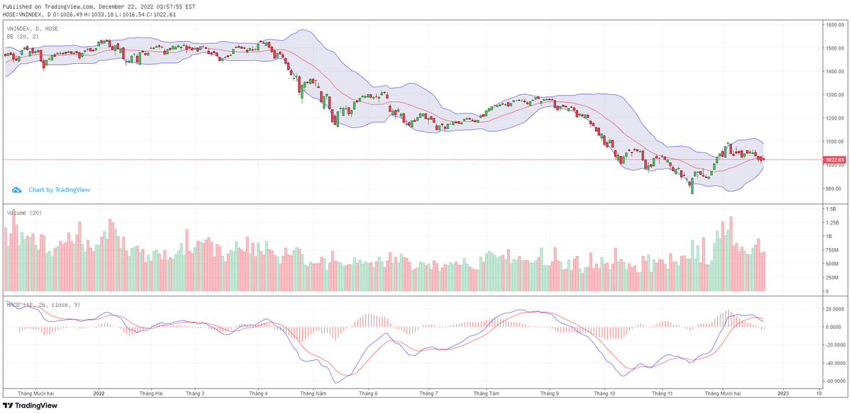 Biểu đồ kỹ thuật VN-Index. Biểu đồ kỹ thuật VN-Index.