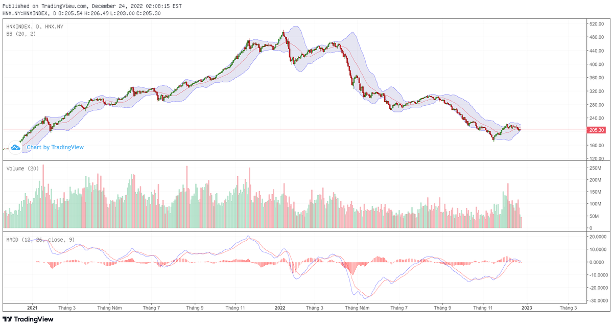 Biểu đồ kỹ thuật HNX-Index. Biểu đồ kỹ thuật HNX-Index.