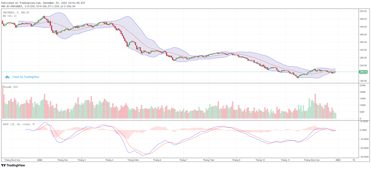 Biểu đồ kỹ thuật HNX-Index.