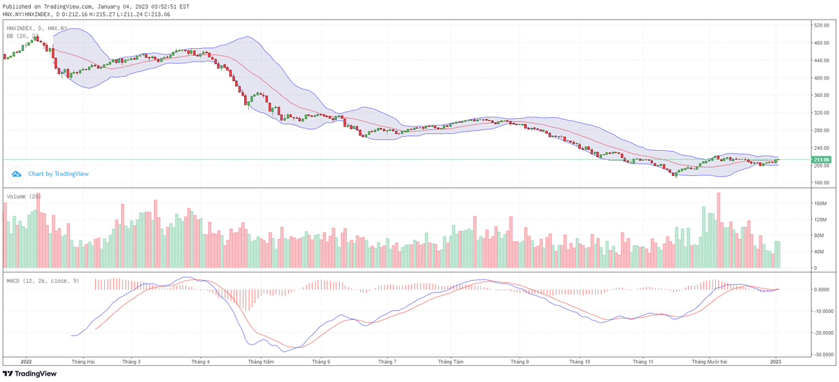 Biểu đồ kỹ thuật HNX-Index.