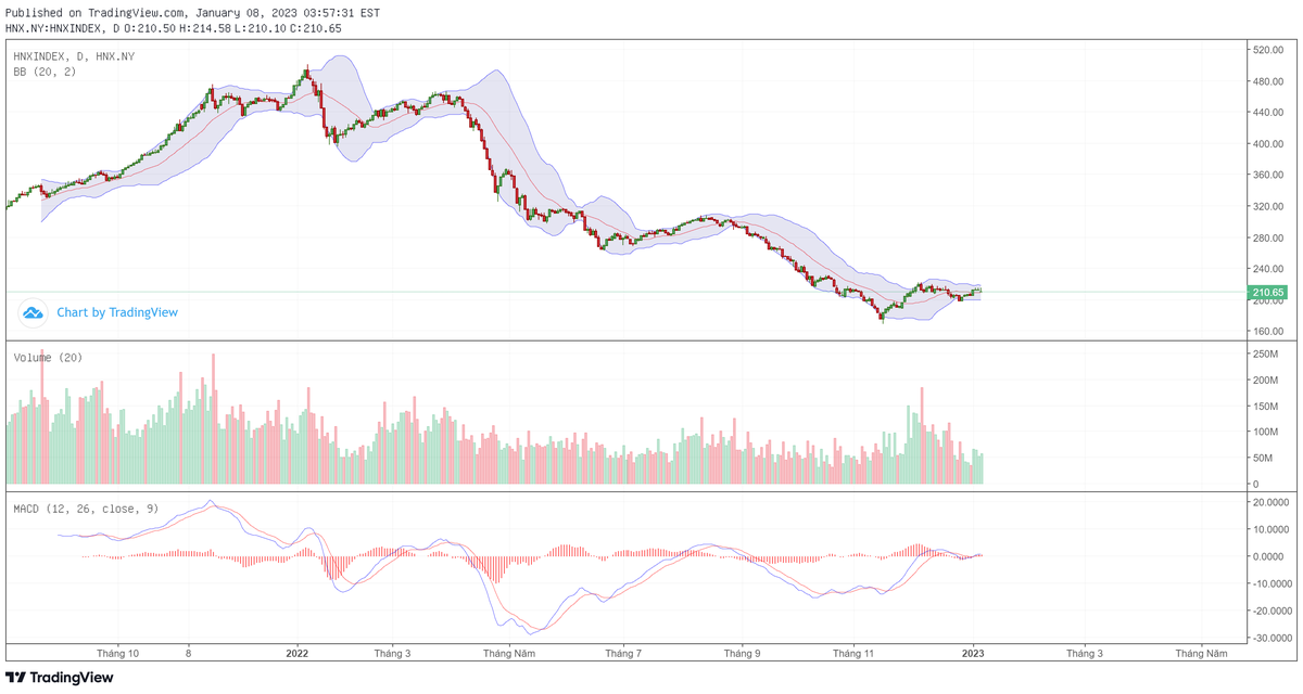 Biểu đồ kỹ thuật HNX-Index.