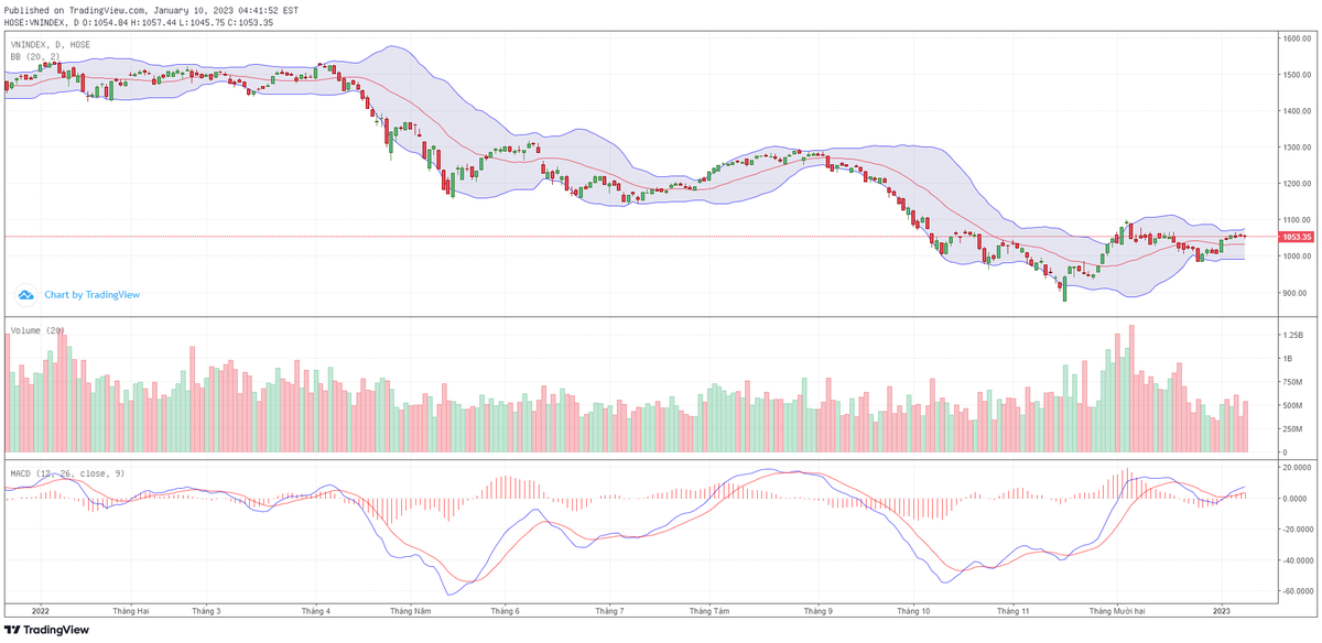 Biểu đồ kỹ thuật VN-Index.