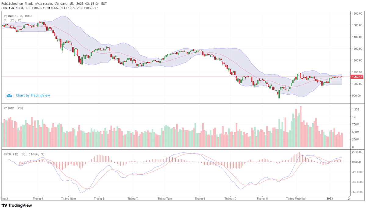 Biểu đồ kỹ thuật VN-Index. Biểu đồ kỹ thuật VN-Index.