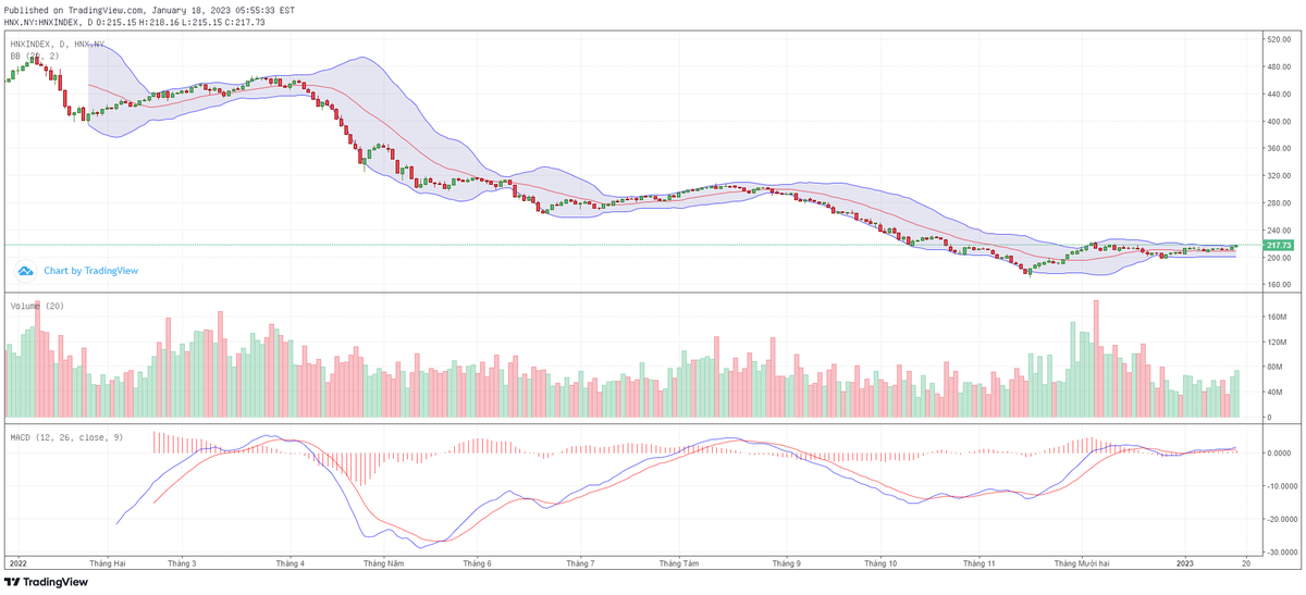 Biểu đồ kỹ thuật HNX-Index.