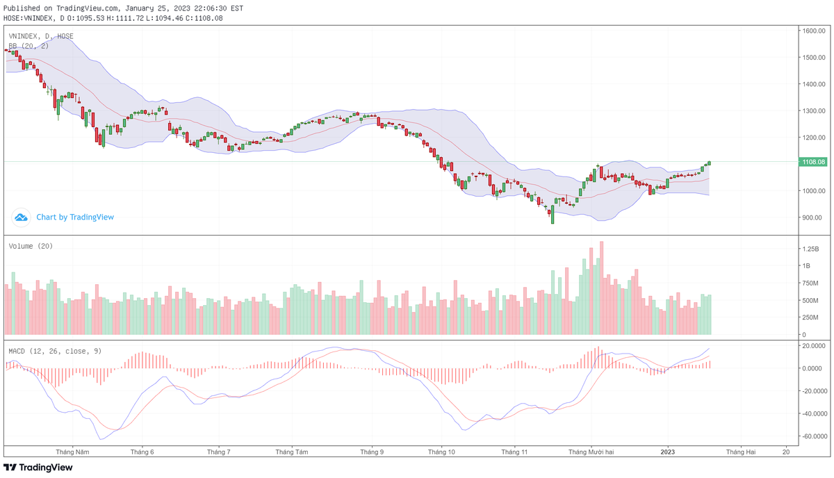 Biểu đồ kỹ thuật VN-Index.