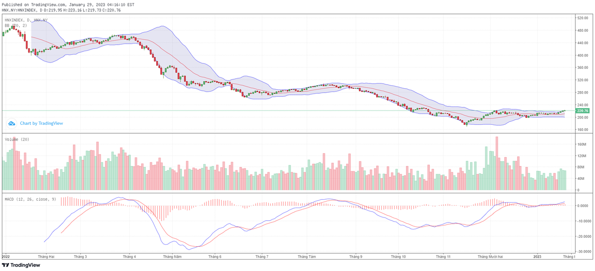 Biểu đồ kỹ thuật HNX-Index. Biểu đồ kỹ thuật HNX-Index.
